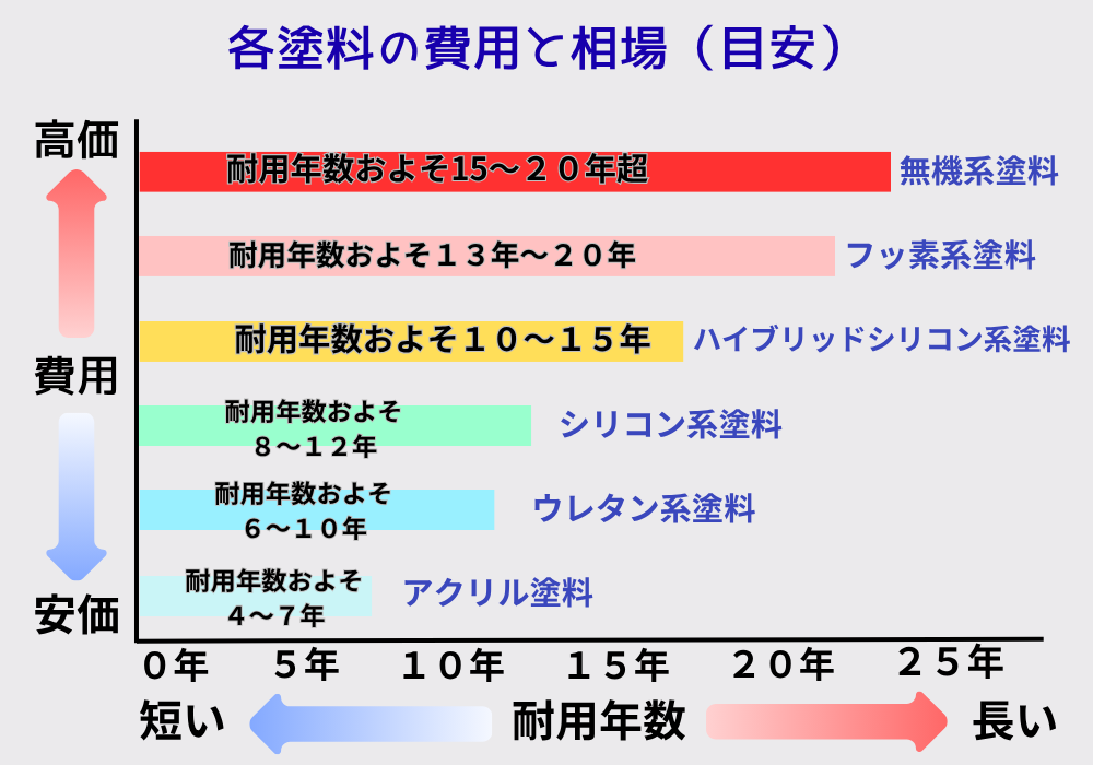 各塗料の費用と相場（目安）